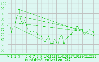 Courbe de l'humidit relative pour Gran Canaria - Canary Islands