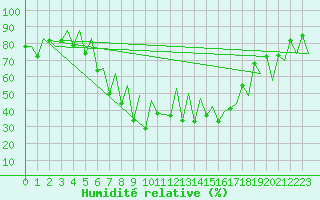 Courbe de l'humidit relative pour Emmen