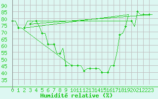 Courbe de l'humidit relative pour Mikonos Island, Mikonos Airport