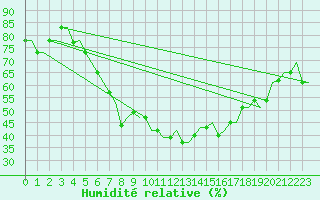Courbe de l'humidit relative pour Torino / Caselle