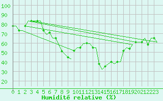 Courbe de l'humidit relative pour Napoli / Capodichino