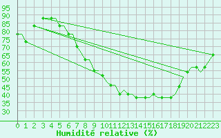 Courbe de l'humidit relative pour Zaporizhzhia / Mokraya