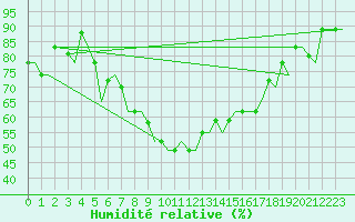 Courbe de l'humidit relative pour Souda Airport