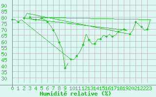Courbe de l'humidit relative pour Barcelona / Aeropuerto