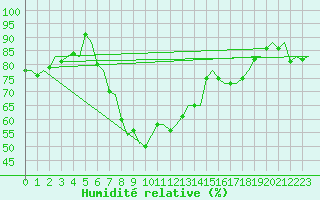 Courbe de l'humidit relative pour Vlissingen