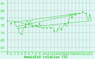 Courbe de l'humidit relative pour Gibraltar (UK)