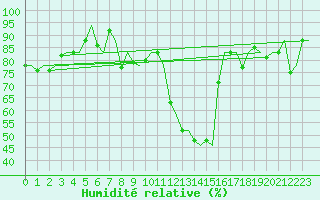 Courbe de l'humidit relative pour Muenster / Osnabrueck