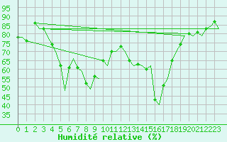 Courbe de l'humidit relative pour Brindisi