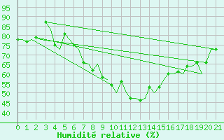 Courbe de l'humidit relative pour Roma Fiumicino