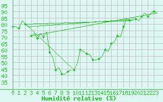 Courbe de l'humidit relative pour Tirana
