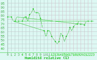 Courbe de l'humidit relative pour Olbia / Costa Smeralda