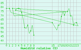 Courbe de l'humidit relative pour Rimini