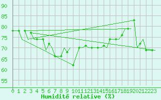 Courbe de l'humidit relative pour Gnes (It)