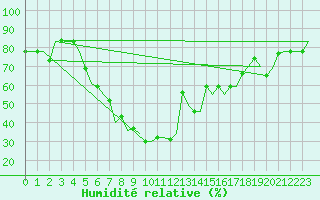 Courbe de l'humidit relative pour Zadar / Zemunik
