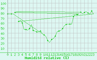 Courbe de l'humidit relative pour Reus (Esp)