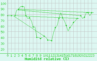 Courbe de l'humidit relative pour Skopje-Petrovec