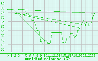 Courbe de l'humidit relative pour Kerkyra Airport