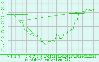 Courbe de l'humidit relative pour Souda Airport