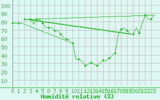 Courbe de l'humidit relative pour Ronchi Dei Legionari