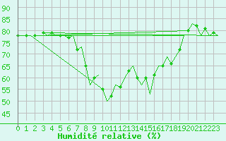 Courbe de l'humidit relative pour Barcelona / Aeropuerto