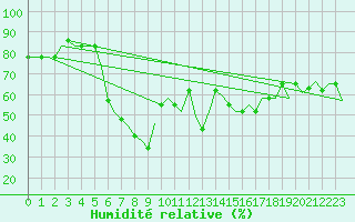 Courbe de l'humidit relative pour Catania / Fontanarossa