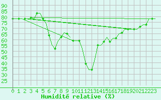 Courbe de l'humidit relative pour Larnaca Airport