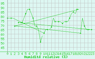 Courbe de l'humidit relative pour Bari / Palese Macchie