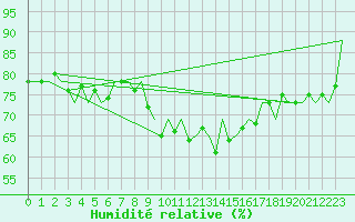 Courbe de l'humidit relative pour San Sebastian (Esp)