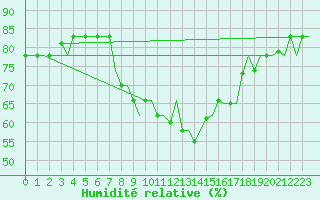 Courbe de l'humidit relative pour Tunis-Carthage