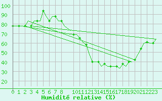 Courbe de l'humidit relative pour Colmar - Houssen (68)