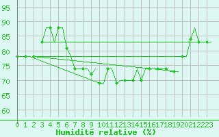 Courbe de l'humidit relative pour Heraklion Airport
