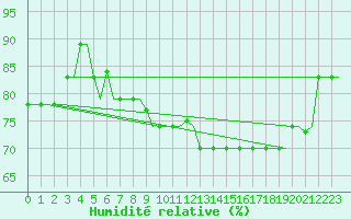 Courbe de l'humidit relative pour Rhodes Airport