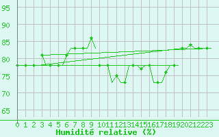 Courbe de l'humidit relative pour Oran / Es Senia