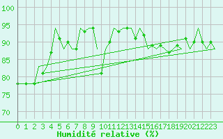 Courbe de l'humidit relative pour Bueckeburg