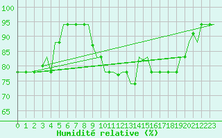 Courbe de l'humidit relative pour Bologna / Borgo Panigale