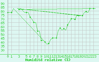 Courbe de l'humidit relative pour Cagliari / Elmas