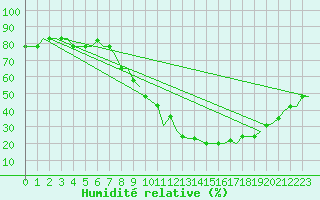 Courbe de l'humidit relative pour Madrid / Cuatro Vientos