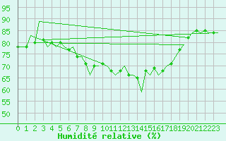 Courbe de l'humidit relative pour Reus (Esp)