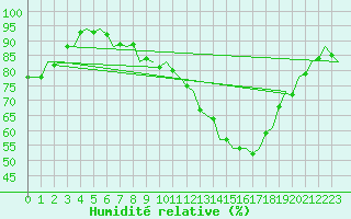Courbe de l'humidit relative pour Lechfeld