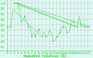 Courbe de l'humidit relative pour Gnes (It)