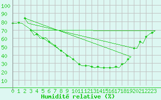 Courbe de l'humidit relative pour Muenster / Osnabrueck