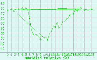 Courbe de l'humidit relative pour Barcelona / Aeropuerto