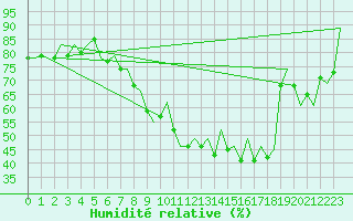 Courbe de l'humidit relative pour Menorca / Mahon