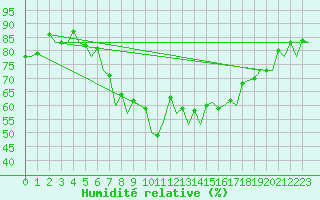 Courbe de l'humidit relative pour Ibiza (Esp)