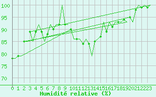 Courbe de l'humidit relative pour Hemavan