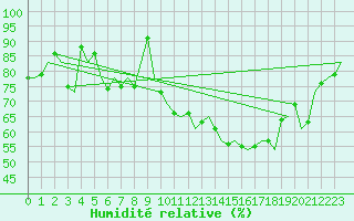 Courbe de l'humidit relative pour Milan (It)