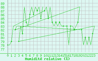 Courbe de l'humidit relative pour Platform F16-a Sea