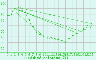 Courbe de l'humidit relative pour Wien / Schwechat-Flughafen