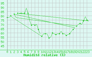 Courbe de l'humidit relative pour Ibiza (Esp)