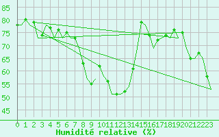 Courbe de l'humidit relative pour Barcelona / Aeropuerto